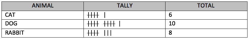Picture Of A Tally Chart