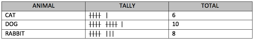 Food Tally Chart