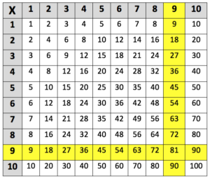 9s multiplication chart 9s multiplication chart