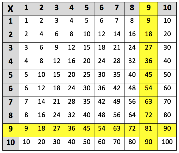 nine times tables chart