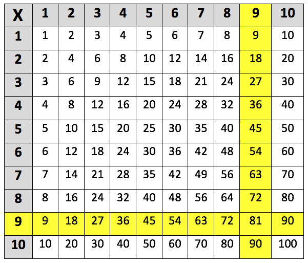 Learning The 9 Times Table Learning Street Learning The 9 Times Table Learning Street