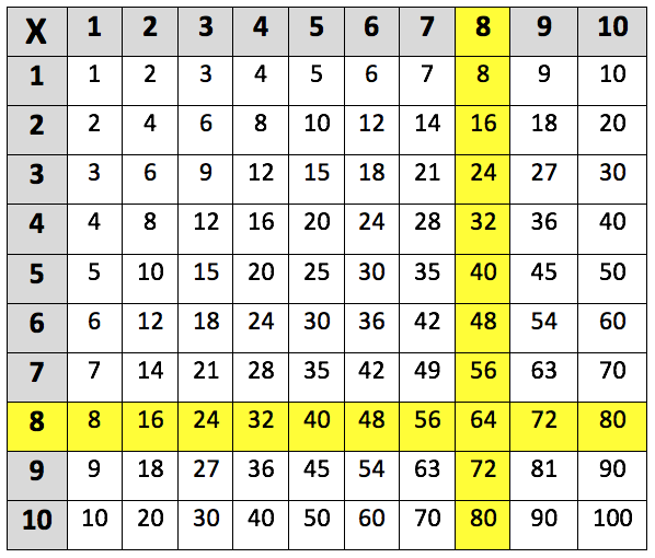 Learning The 8 Times Table Learning Street