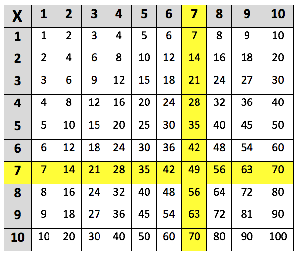 Learning The 7 Times Table Learning Street Learning The 7 Times Table Learning Street