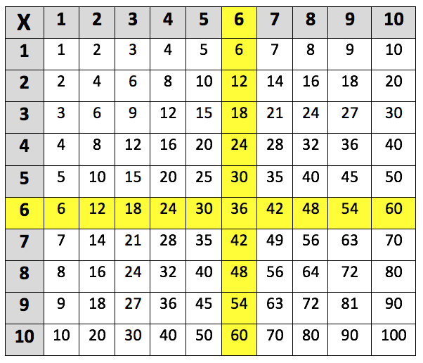 6 times table chart