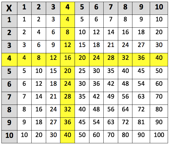 Learning The 4 Times Table Learning Street