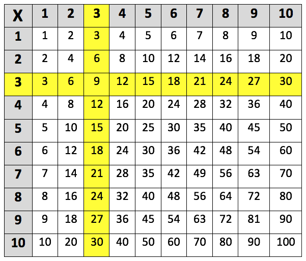 Learning The 3 Times Table, Is 36 In The 8 Times Table